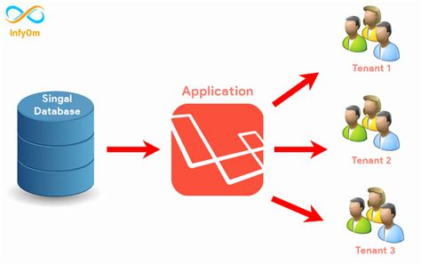 Its a multi-tenancy package that lets you turn any Laravel application multi-tenant without having to rewrite the code. . Multi tenant laravel
